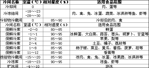 蔬菜保鮮冷庫作用，保鮮冷庫介紹